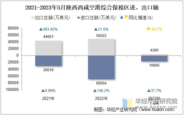 2021-2023年5月陕西西咸空港综合保税区进、出口额