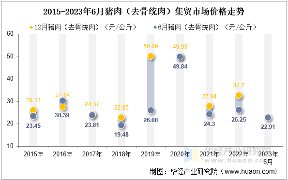 2015-2023年6月猪肉（去骨统肉）集贸市场价格走势