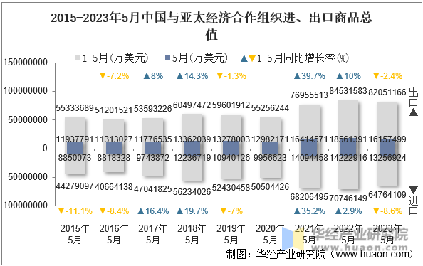 2015-2023年5月中国与亚太经济合作组织进、出口商品总值