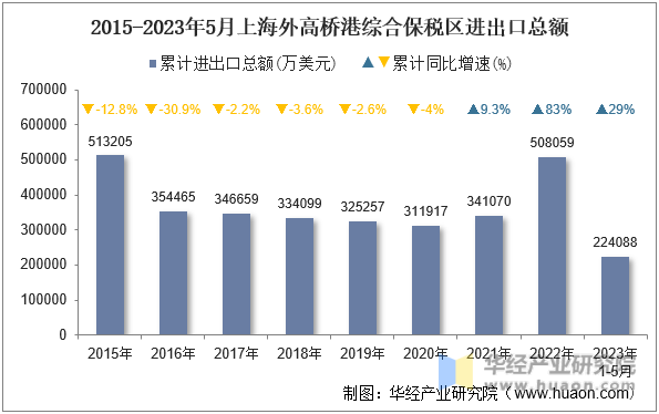 2015-2023年5月上海外高桥港综合保税区进出口总额