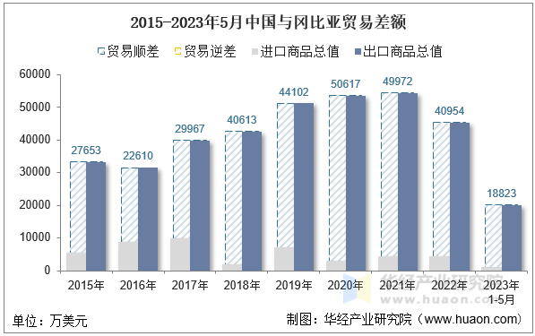 2015-2023年5月中国与冈比亚贸易差额