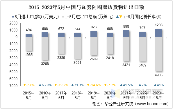 2015-2023年5月中国与瓦努阿图双边货物进出口额