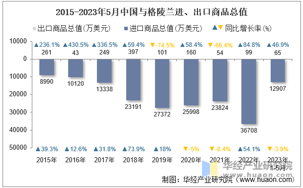 2015-2023年5月中国与格陵兰进、出口商品总值