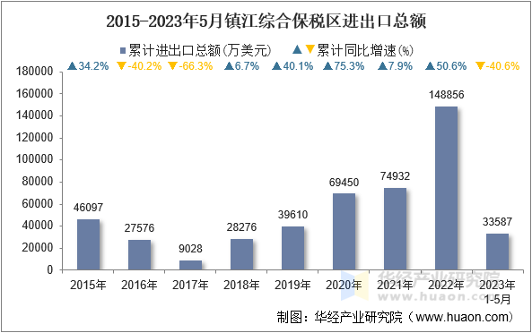 2015-2023年5月镇江综合保税区进出口总额