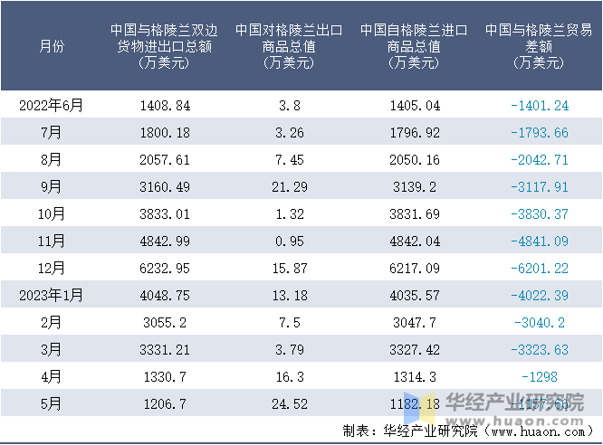 2022-2023年5月中国与格陵兰双边货物进出口额月度统计表