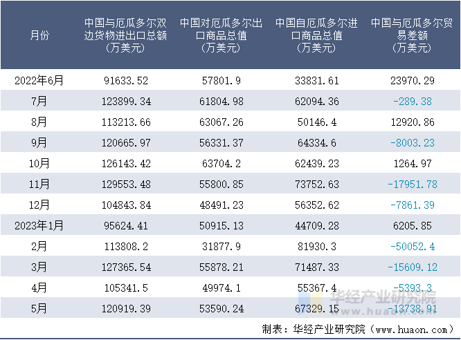 2022-2023年5月中国与厄瓜多尔双边货物进出口额月度统计表