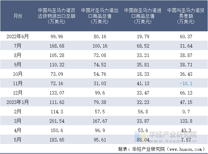 2022-2023年5月中国与圣马力诺双边货物进出口额月度统计表