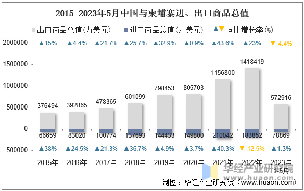 2015-2023年5月中国与柬埔寨进、出口商品总值