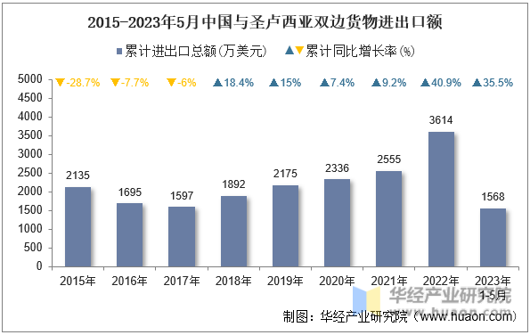 2015-2023年5月中国与圣卢西亚双边货物进出口额