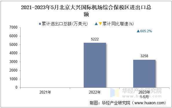 2021-2023年5月北京大兴国际机场综合保税区进出口总额