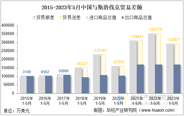 2015-2023年5月中国与斯洛伐克贸易差额