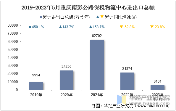 2019-2023年5月重庆南彭公路保税物流中心进出口总额