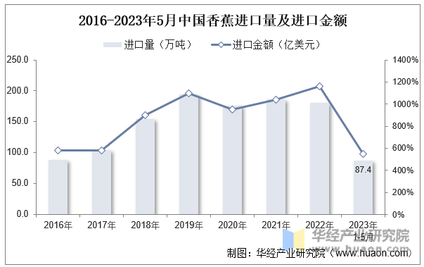 2016-2023年5月中国香蕉进口量及进口金额