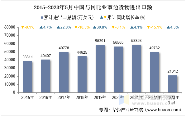 2015-2023年5月中国与冈比亚双边货物进出口额