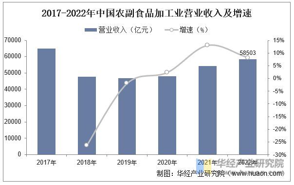 2017-2022年中国农副食品加工业营业收入及增速