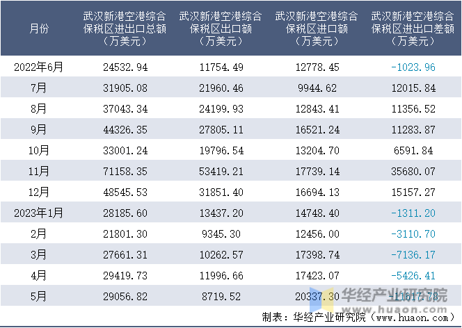 2022-2023年5月武汉新港空港综合保税区进出口额月度情况统计表