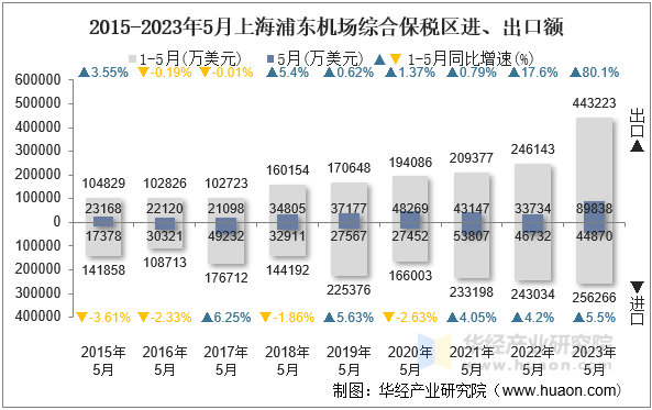 2015-2023年5月上海浦东机场综合保税区进、出口额