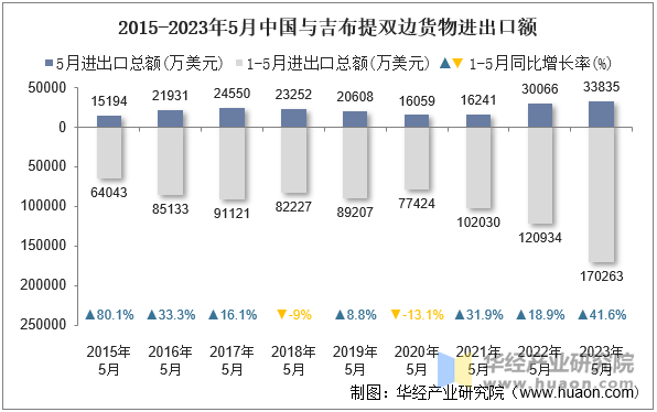 2015-2023年5月中国与吉布提双边货物进出口额