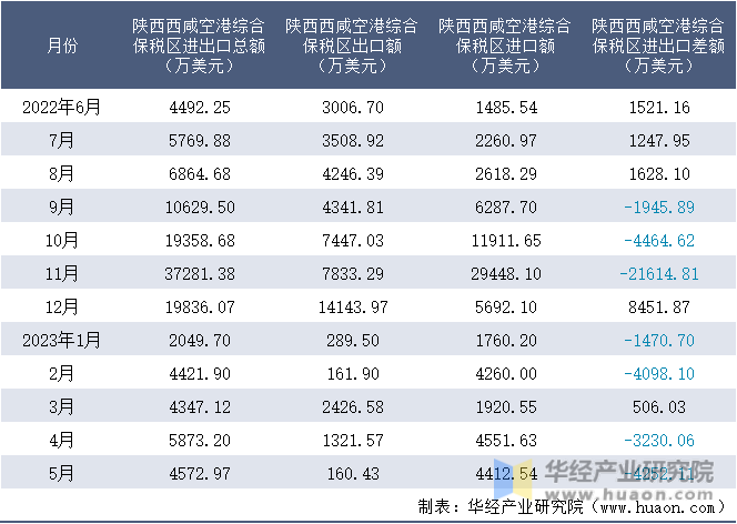 2022-2023年5月陕西西咸空港综合保税区进出口额月度情况统计表