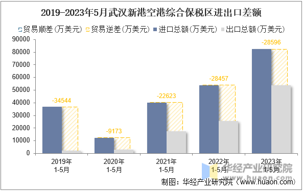 2019-2023年5月武汉新港空港综合保税区进出口差额