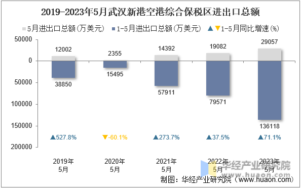 2019-2023年5月武汉新港空港综合保税区进出口总额