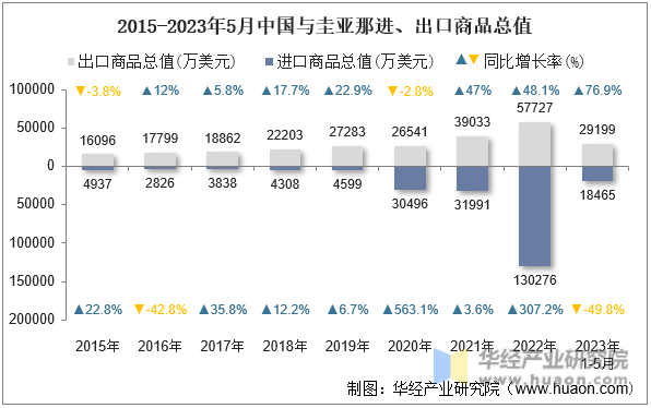 2015-2023年5月中国与圭亚那进、出口商品总值