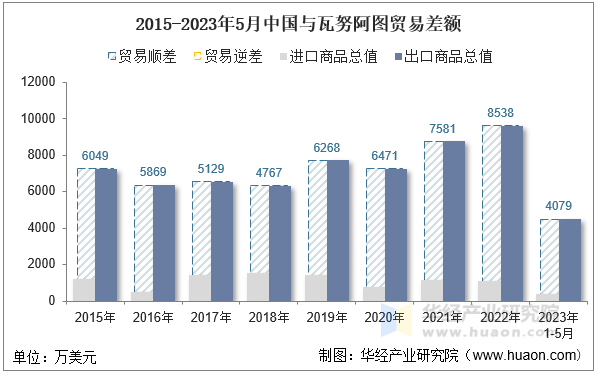 2015-2023年5月中国与瓦努阿图贸易差额