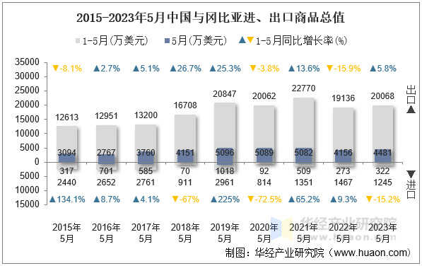 2015-2023年5月中国与冈比亚进、出口商品总值