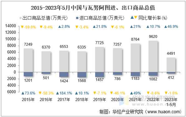2015-2023年5月中国与瓦努阿图进、出口商品总值