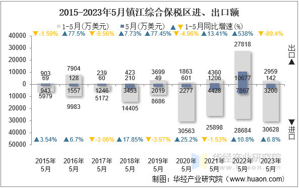 2015-2023年5月镇江综合保税区进、出口额