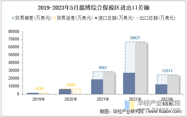 2019-2023年5月淄博综合保税区进出口差额