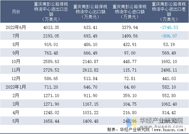 2022-2023年5月重庆南彭公路保税物流中心进出口额月度情况统计表