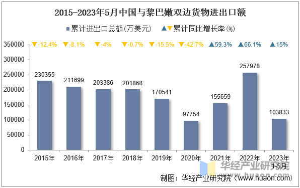2015-2023年5月中国与黎巴嫩双边货物进出口额