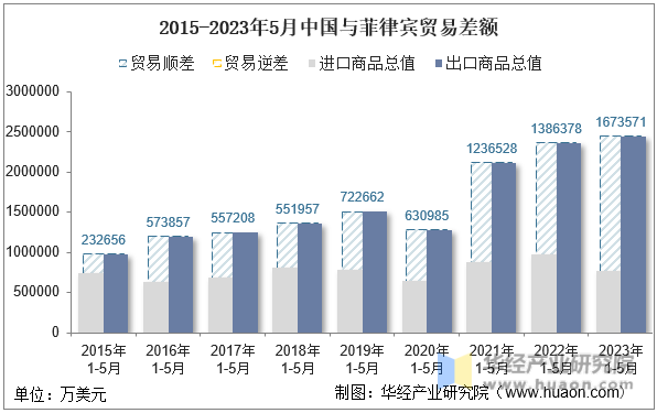 2015-2023年5月中国与菲律宾贸易差额