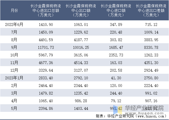2022-2023年5月长沙金霞保税物流中心进出口额月度情况统计表