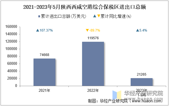 2021-2023年5月陕西西咸空港综合保税区进出口总额