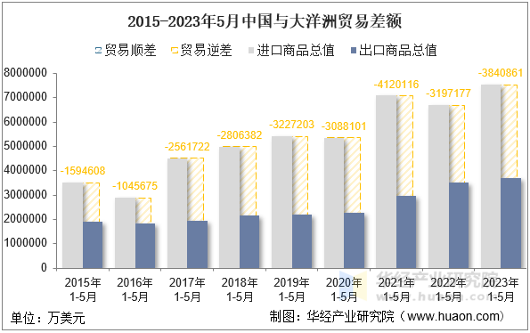 2015-2023年5月中国与大洋洲贸易差额