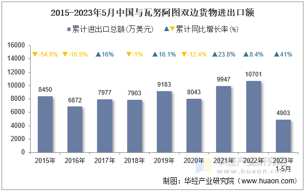2015-2023年5月中国与瓦努阿图双边货物进出口额