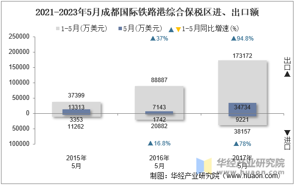 2021-2023年5月成都国际铁路港综合保税区进、出口额