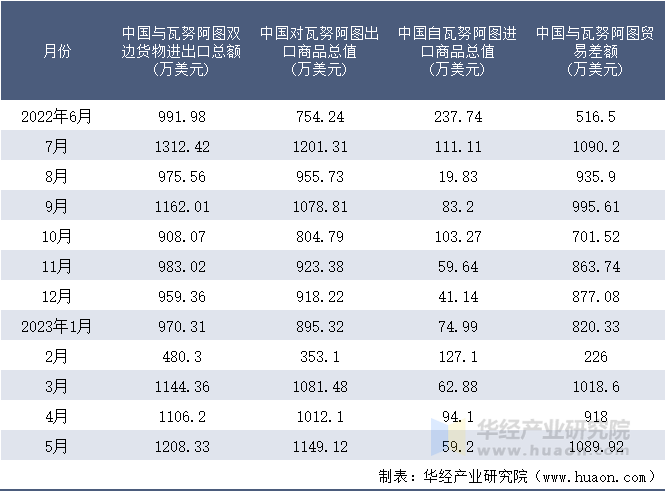 2022-2023年5月中国与瓦努阿图双边货物进出口额月度统计表