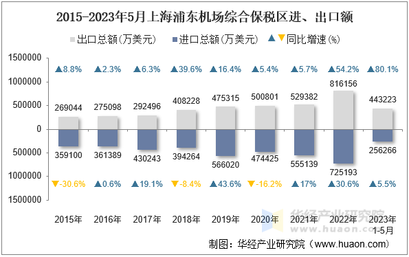 2015-2023年5月上海浦东机场综合保税区进、出口额