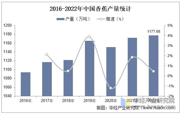 2016-2022年中国香蕉产量统计
