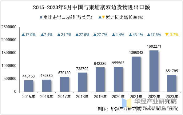 2015-2023年5月中国与柬埔寨双边货物进出口额