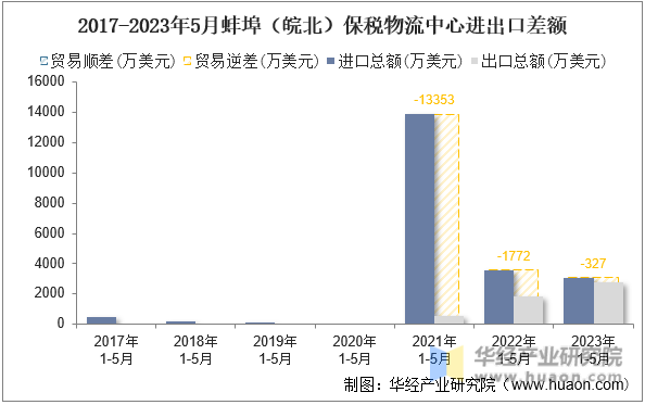 2017-2023年5月蚌埠（皖北）保税物流中心进出口差额