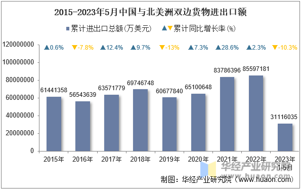 2015-2023年5月中国与北美洲双边货物进出口额
