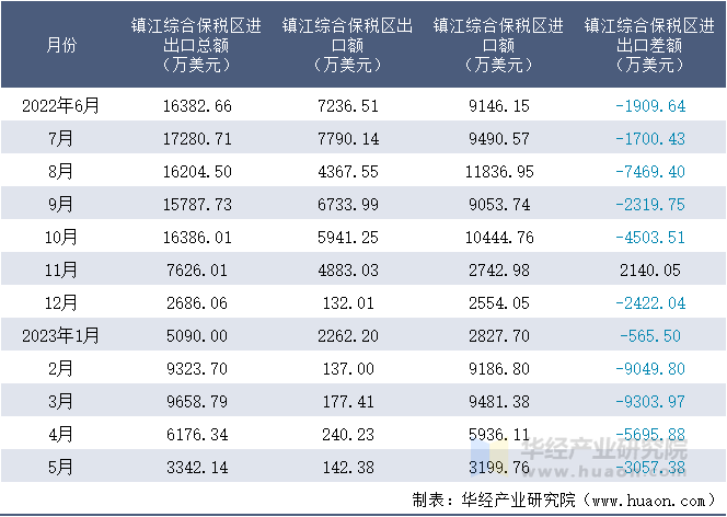 2022-2023年5月镇江综合保税区进出口额月度情况统计表