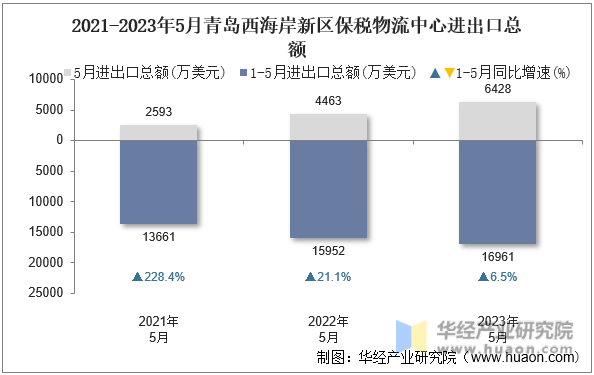 2021-2023年5月青岛西海岸新区保税物流中心进出口总额