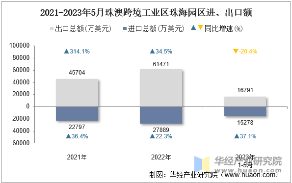 2021-2023年5月珠澳跨境工业区珠海园区进、出口额