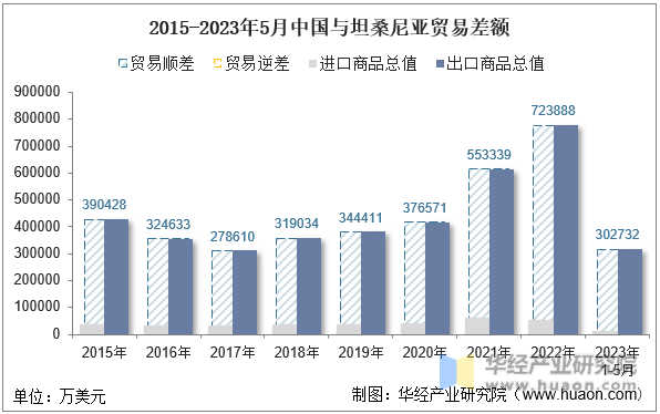 2015-2023年5月中国与坦桑尼亚贸易差额