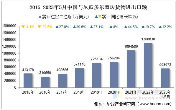 2015-2023年5月中国与厄瓜多尔双边货物进出口额